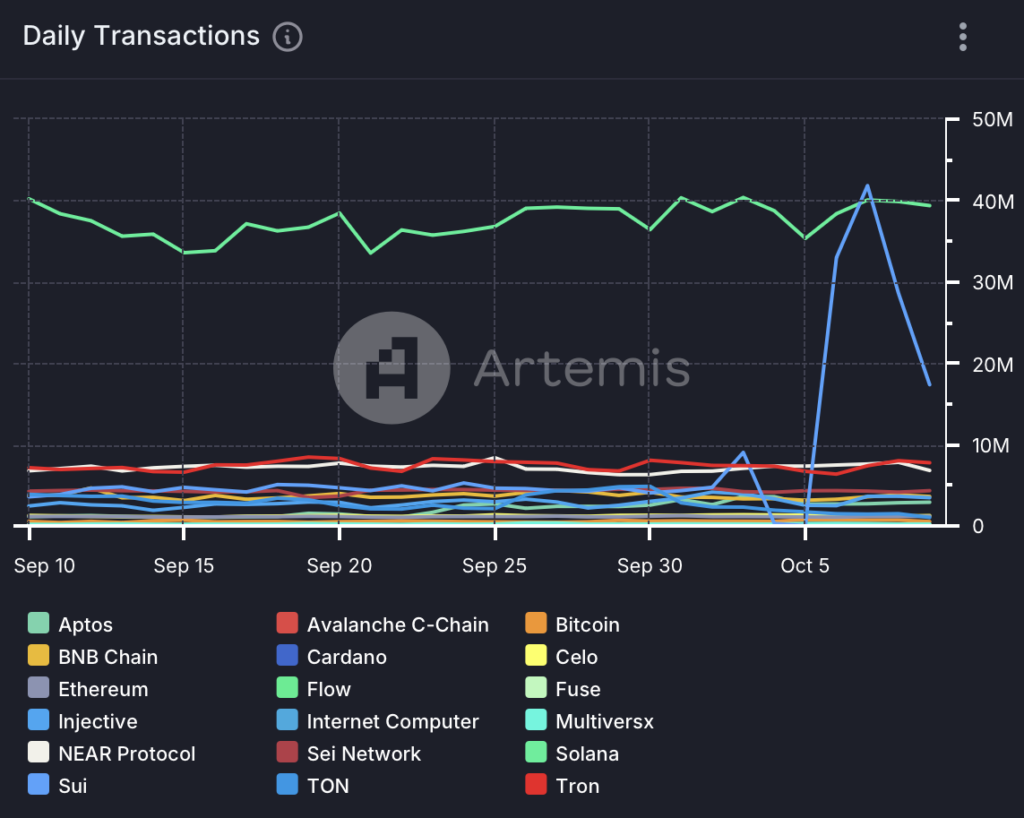 Daily transactions on the Sui network 